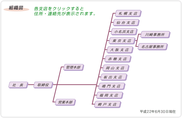 組織図