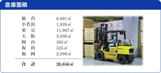 倉庫面積　仙台6,001㎡　小名浜1,926㎡　東京11,967㎡　大阪3,036㎡　岡山305㎡　坂出525㎡　福岡	　　　　　2,896㎡　合計26,656㎡