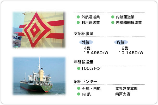 外航運送業　内航運送業　利用運送業　内航船舶貸渡業　支配船腹量　外航3隻11,354D/W　内航10隻10,222D/W　年間輸送量100万トン　配船センター　外航・内航　本社営業本部　内	航　崎戸支店